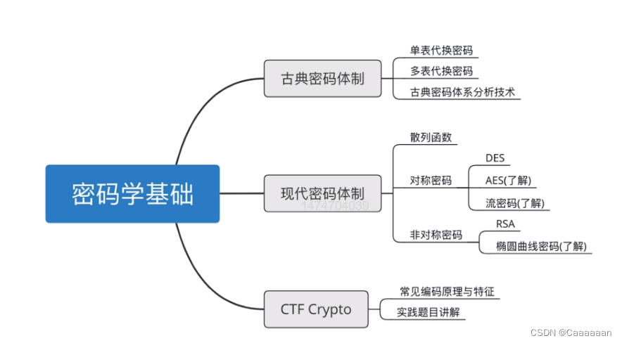 <span style='color:red;'>CTF</span>-<span style='color:red;'>密码</span><span style='color:red;'>学</span><span style='color:red;'>基础</span>