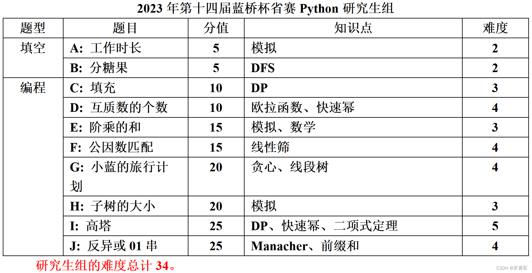 2023年第十四届蓝桥杯软件赛省赛总评