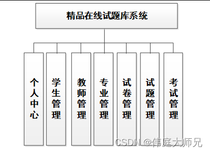 大学生在线考试|基于SprinBoot+vue的在线试题库系统系统(源码+数据库+文档)