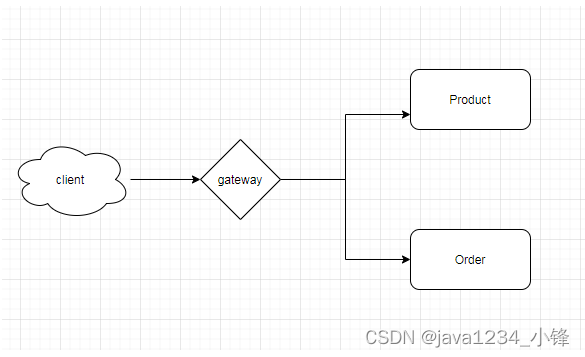 两天学会微服务网关Gateway-Gateway HelloWorld快速入门