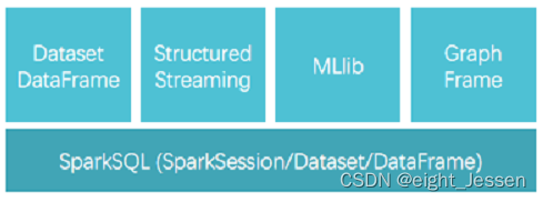 Spark四：Spark Streaming和Structured Streaming