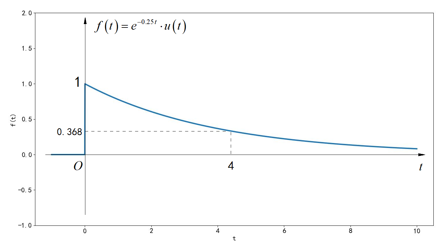信号与系统分析2024春季作业参考答案第一次作业