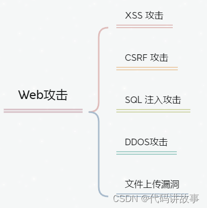 常见的Web攻击手段分析总结，实战案例：通过 X-Forwarded-Host 的密码重置令牌泄漏