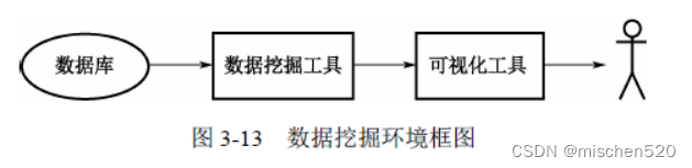 认识数据挖掘