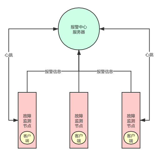 实现智能安防系统的报警功能（一）