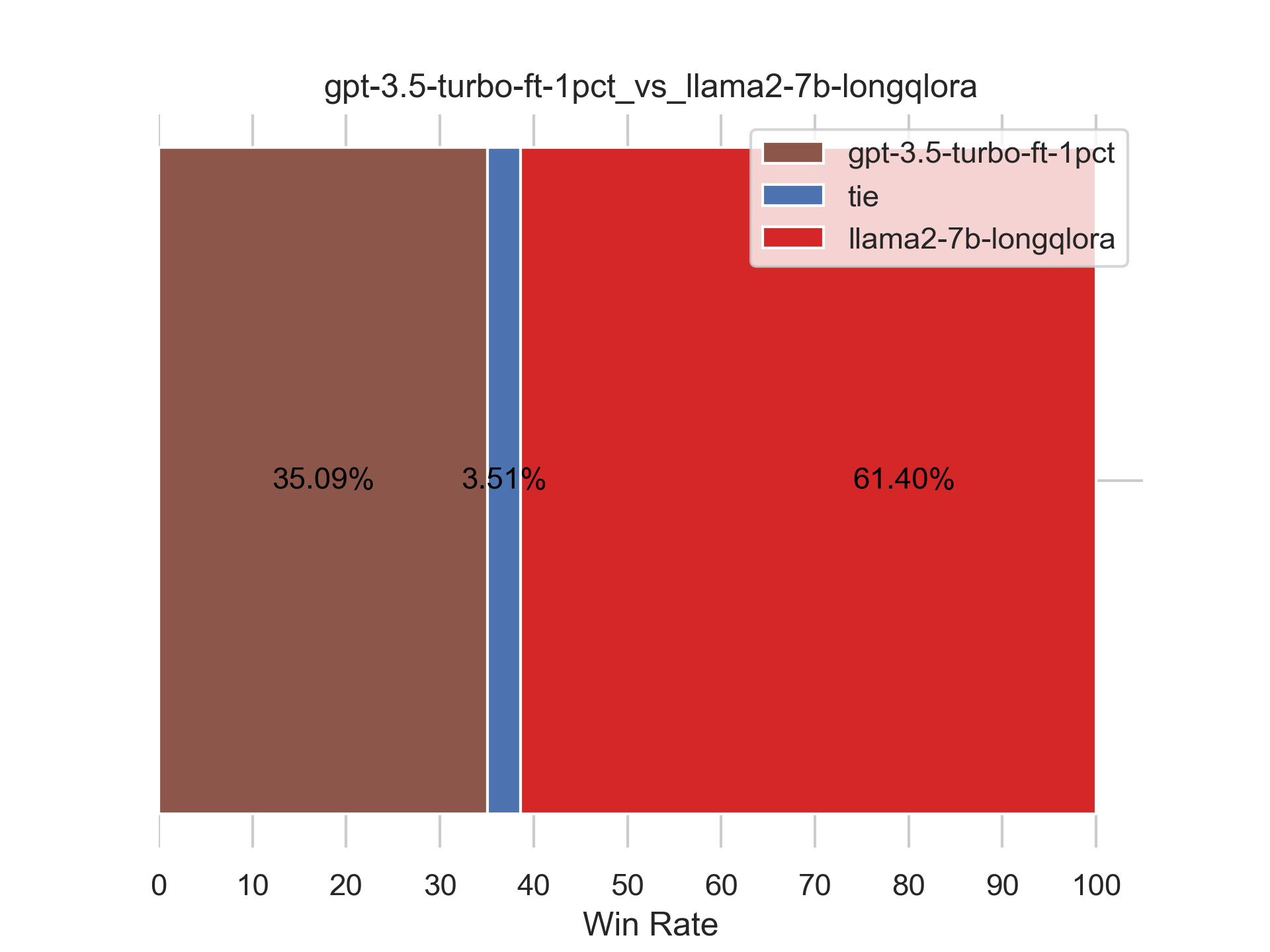 七月论文审稿GPT第2.5版：微调GPT3.5 turbo 16K和llama2 13B以扩大对GPT4的优势