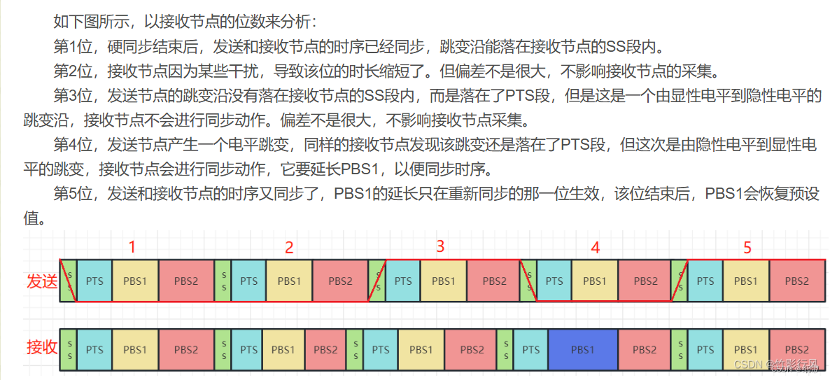 CAN学习笔记