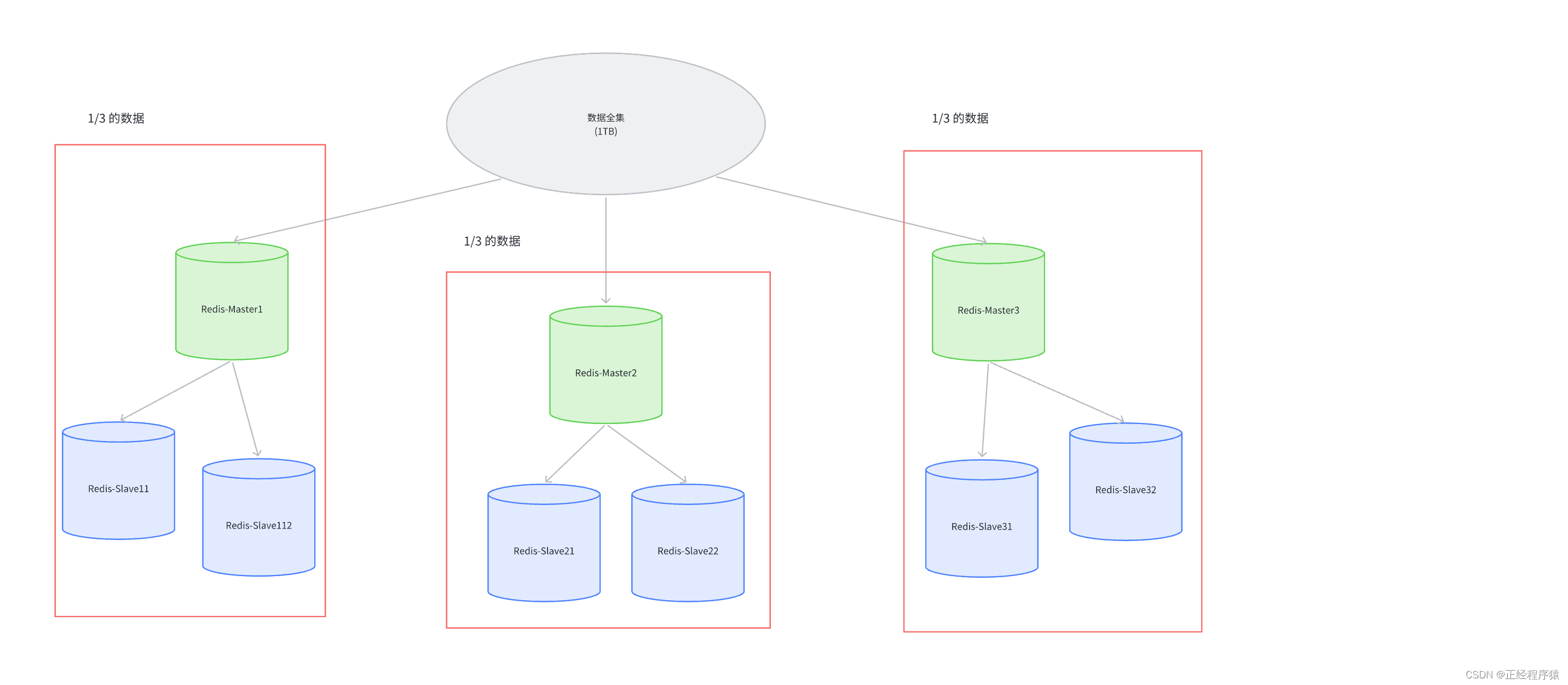 Redis<span style='color:red;'>部署</span>-<span style='color:red;'>集</span><span style='color:red;'>群</span>