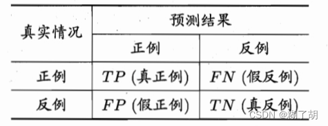 分类结果混淆矩阵