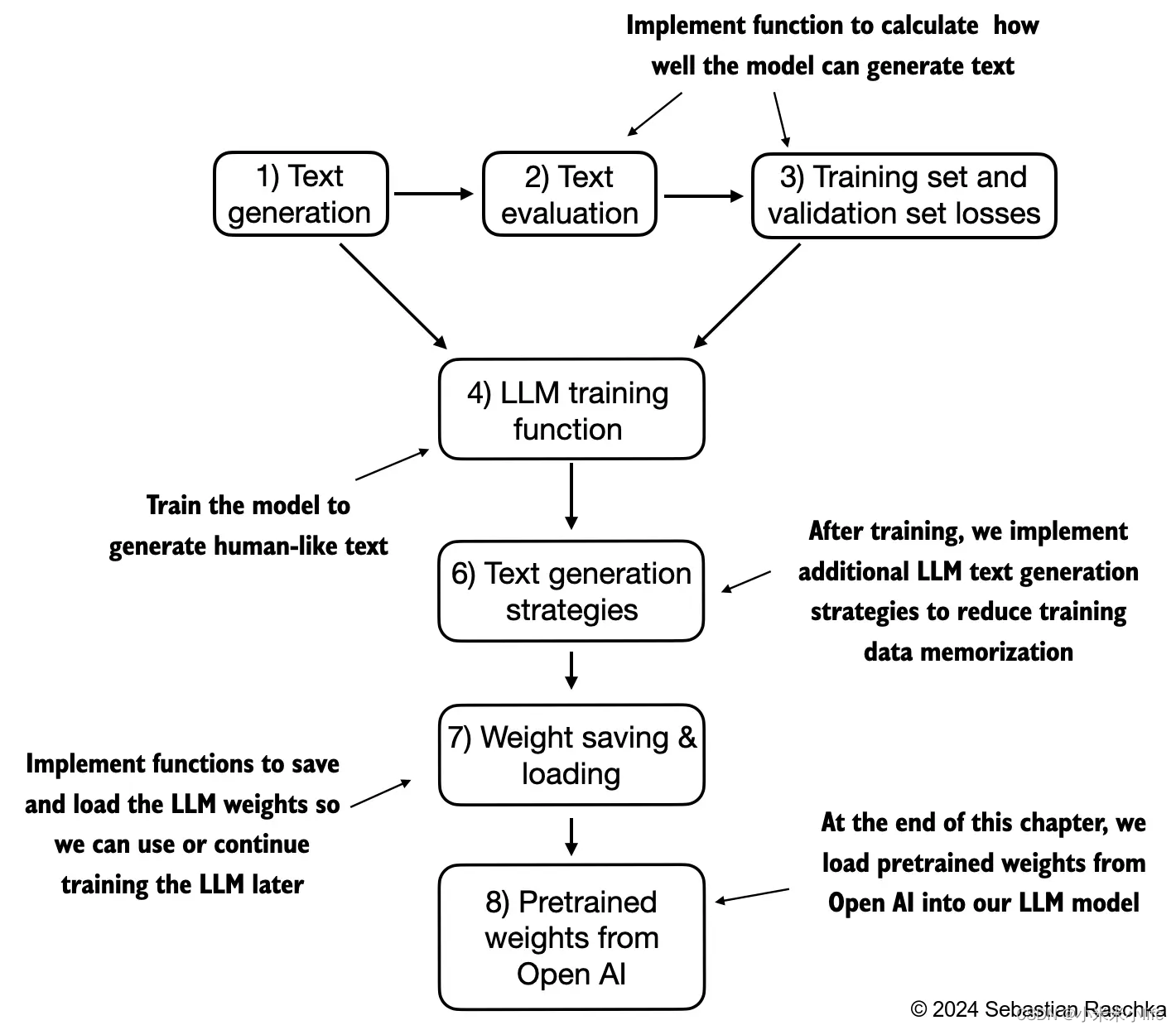 LLM<span style='color:red;'>学习</span><span style='color:red;'>笔记</span>-<span style='color:red;'>2</span>