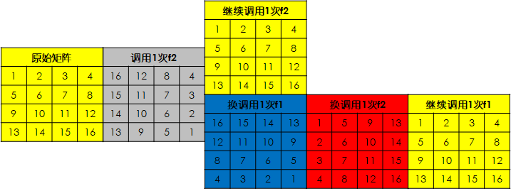 模拟第1次先调用f2函数