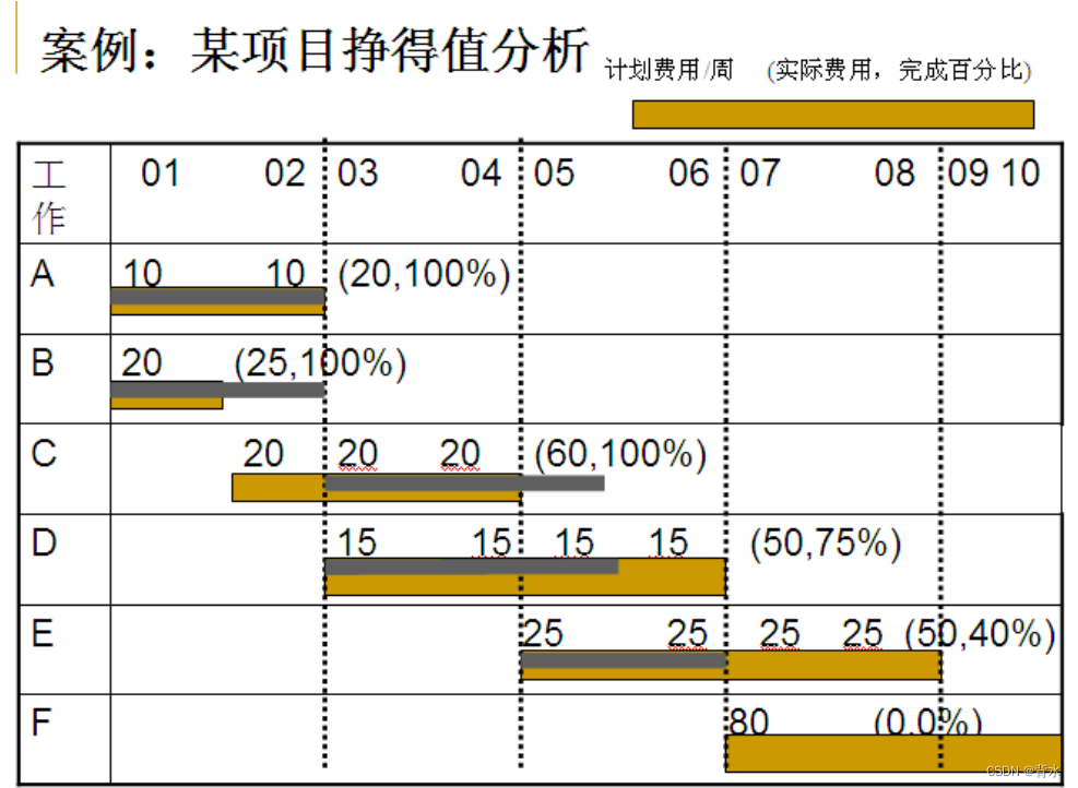 项目管理与经济决策（挣得值分析法）