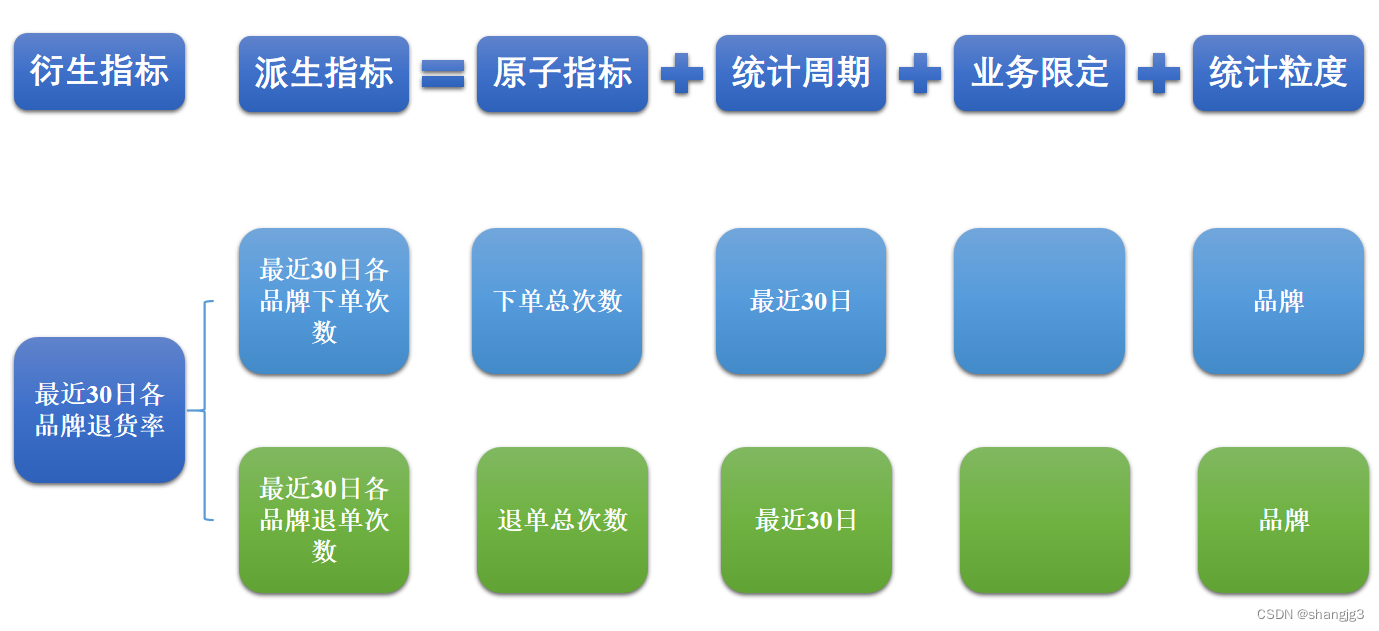 湖仓一体分层设计