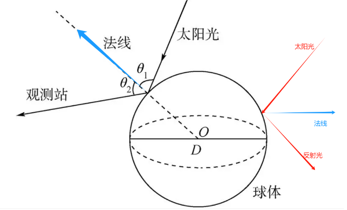 Unity | Shader基础知识（第五集：案例＜小彩球＞)