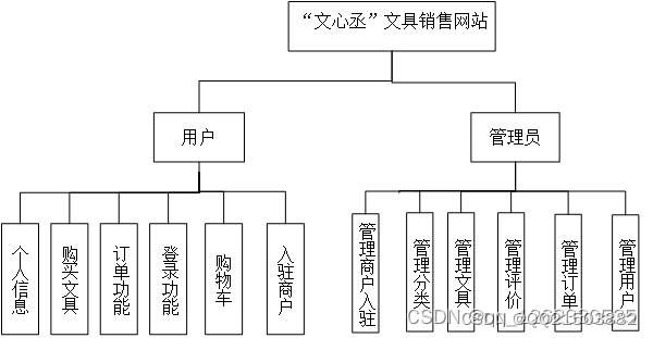 网站首页的布局结构图图片