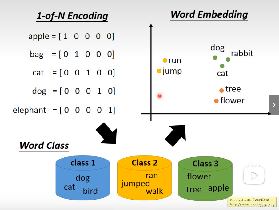 多模态基础--- word Embedding