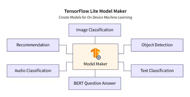 适用于嵌入式设备的TensorFlow：TensorFlow模型制作工具_tf module maker-CSDN博客