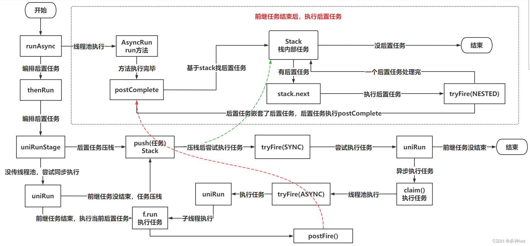 Java 并发编程(八)-异步编程-CompletableFuture