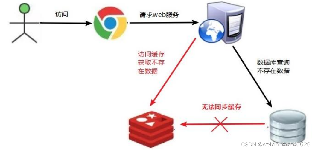 缓存击穿、缓存穿透、缓存雪崩