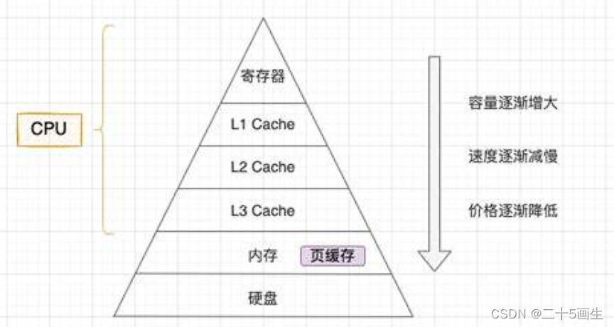 冯诺依曼结构理解