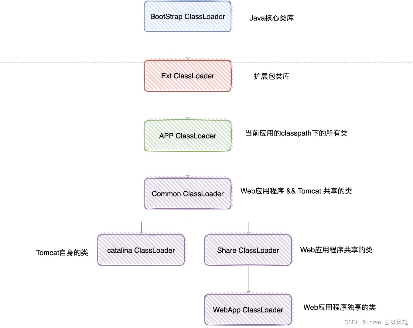 Java面试（1）之 JVM篇