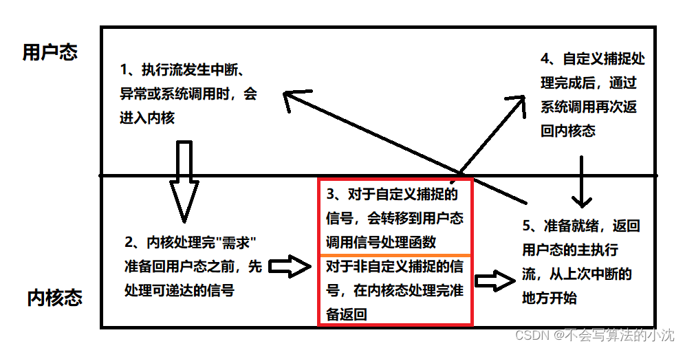 [Linux]一篇文章带你全面理解信号