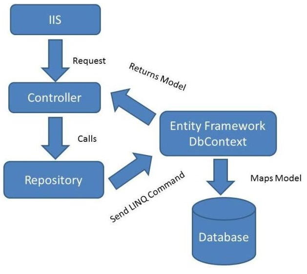 【<span style='color:red;'>EFCore</span>仓储模式】介绍一个<span style='color:red;'>EFCore</span>的Repository实现