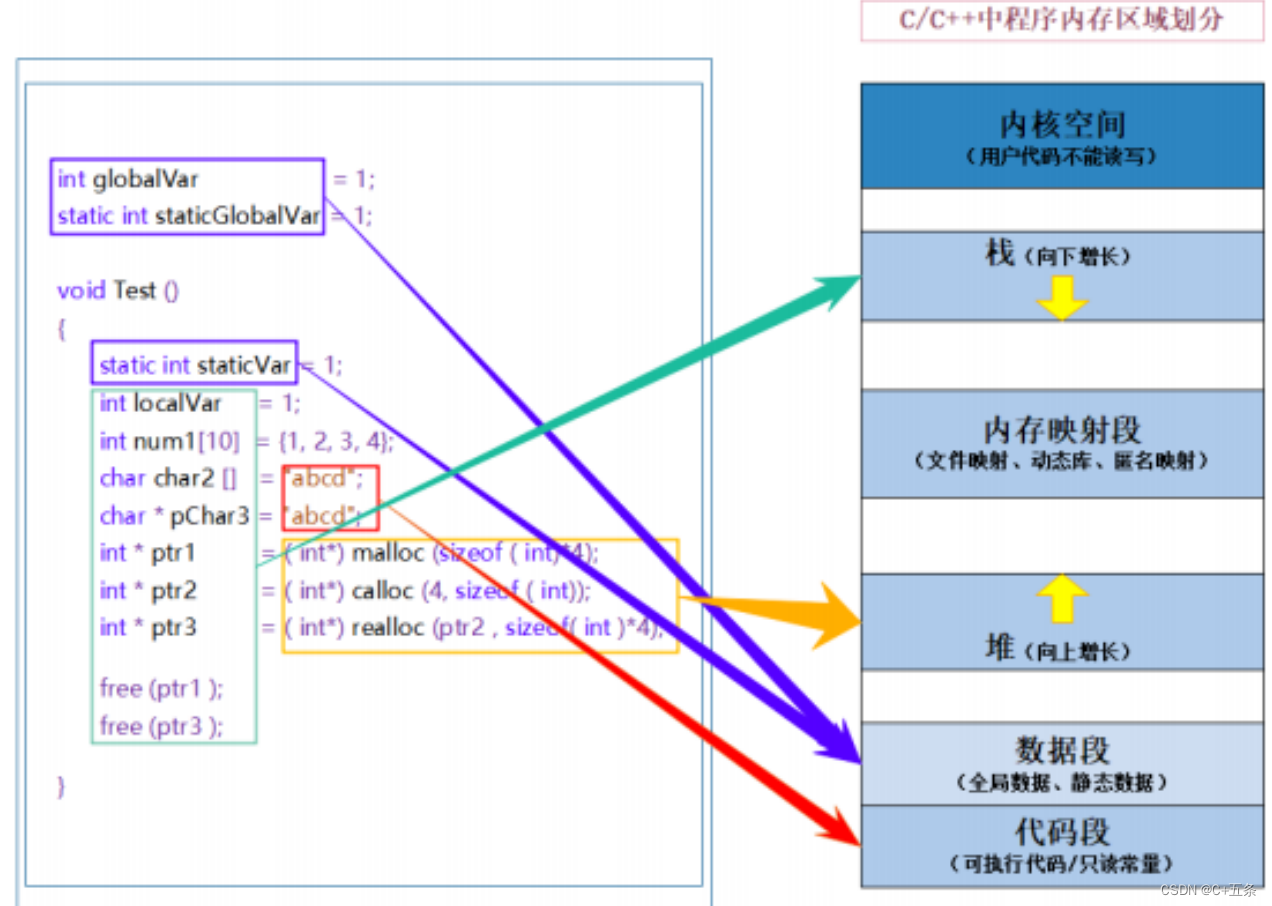 <span style='color:red;'>C</span>/<span style='color:red;'>C</span>++<span style='color:red;'>内存</span><span style='color:red;'>管理</span>：<span style='color:red;'>new</span>、<span style='color:red;'>delete</span>功能及原理实现