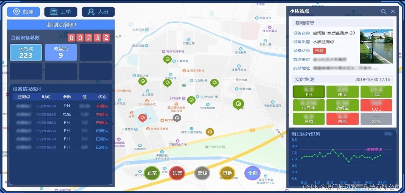 城市排水管网监测系统主要功能与特点