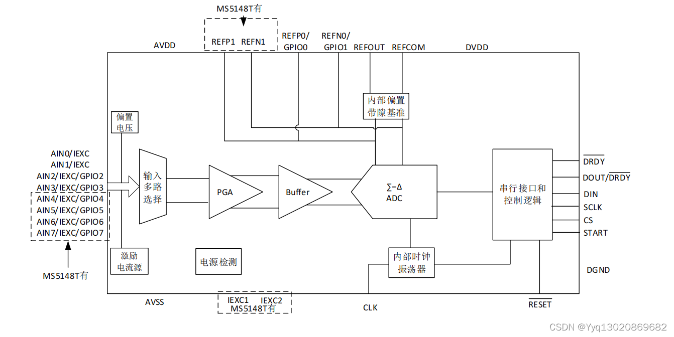 MS5146T/MS5147T/MS5148T：2kSPS、24bit Σ-Δ ADC