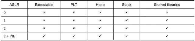 ASLR 和 PIE