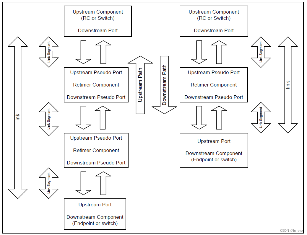 Figure 4-62 Supported Retimer Topologies