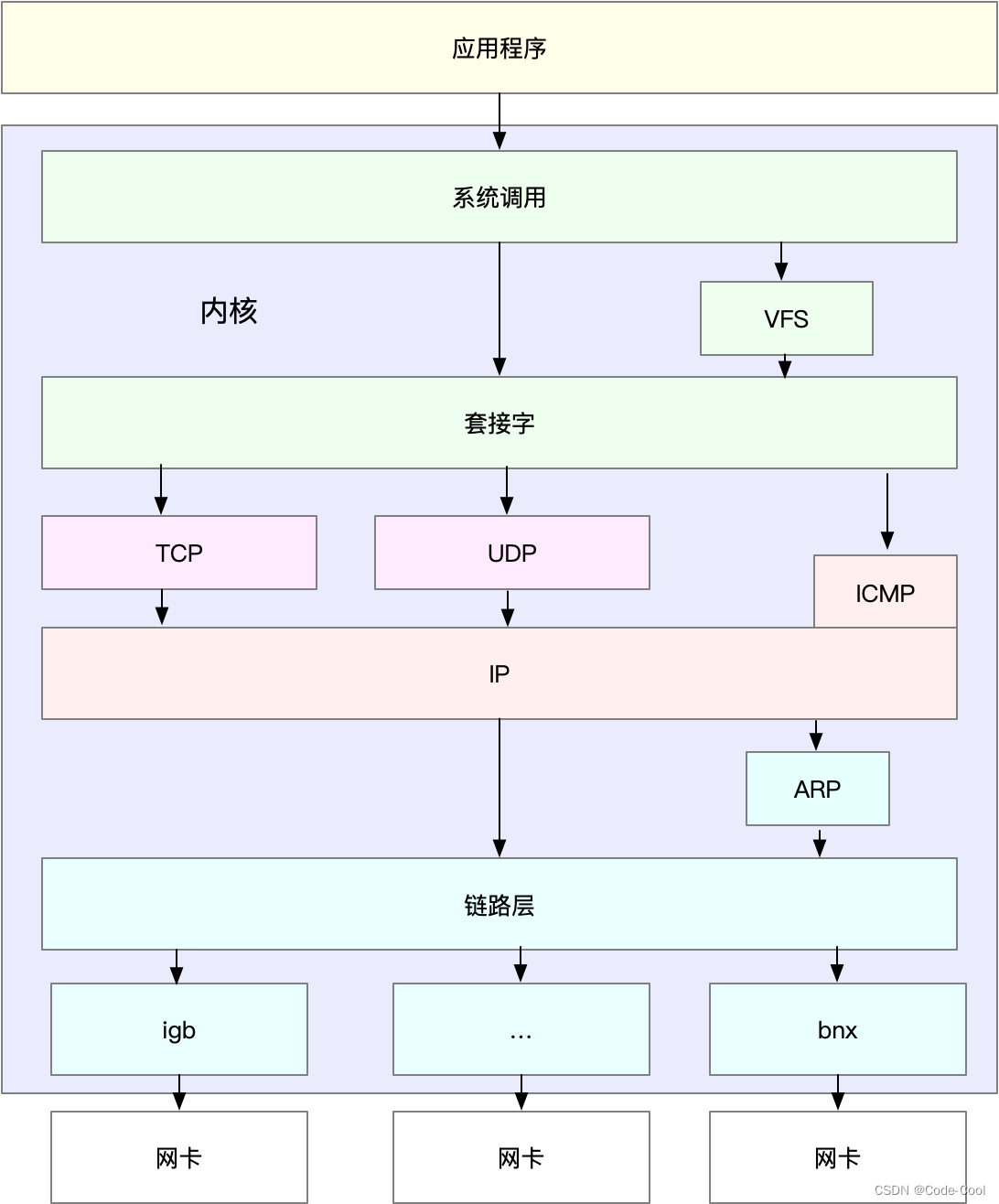 Linux的IP网络栈是什么？