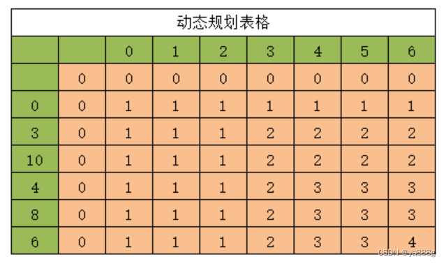 信息学奥赛初赛天天练-18-挑战程序阅读-最长公共子序列、字符串与数组越界的巧妙应用