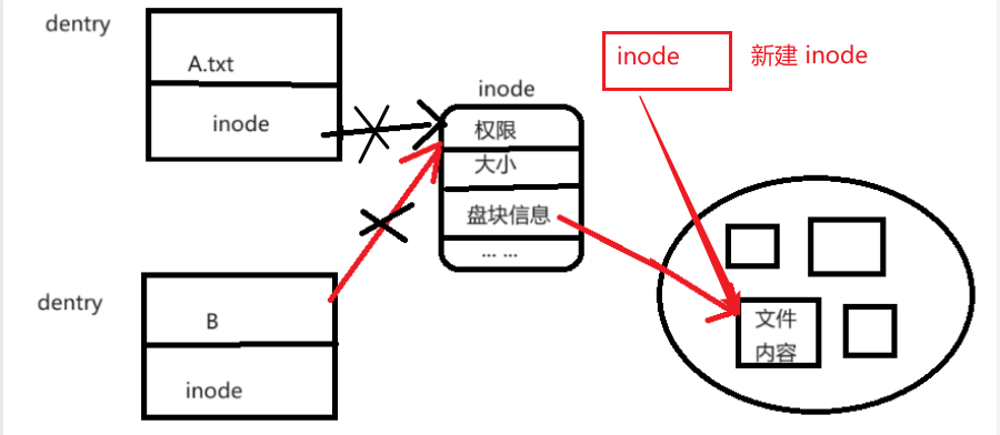 浅谈 目录项(dentry) 、 inode 、硬链接