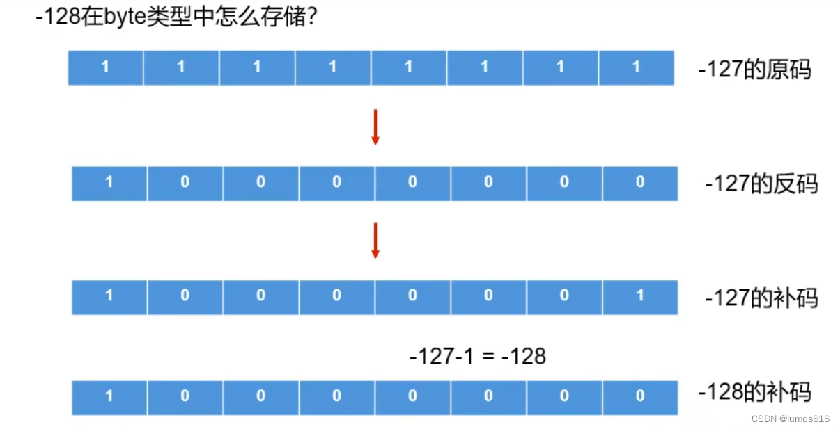 【JAVA】基础学习03变量和关键字