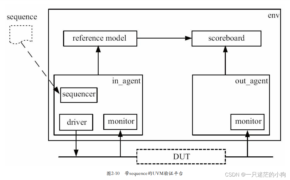 UVM验证平台中加入sequencer