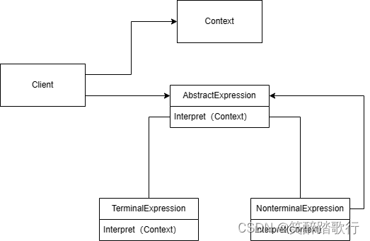 Interpreter 解释器