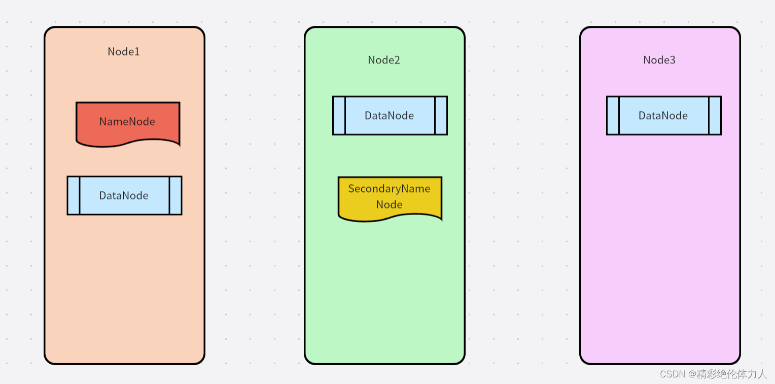 <span style='color:red;'>大</span><span style='color:red;'>数据</span><span style='color:red;'>学习</span>笔记11-<span style='color:red;'>Hadoop</span><span style='color:red;'>基础</span>2