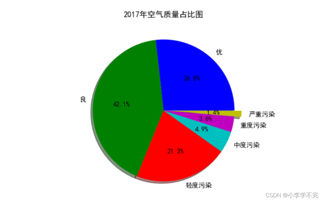 Matplotlib实现数据可视化