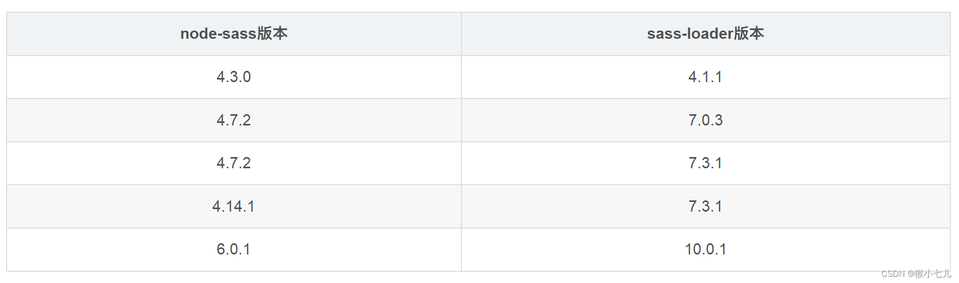 将11.x.x升级至16.x.x不成功的一系列问题（二）node-sass sass-loader需安装指定版本