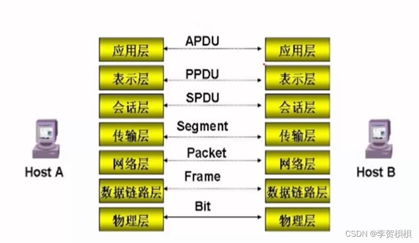 第07-2章 TCP/IP模型