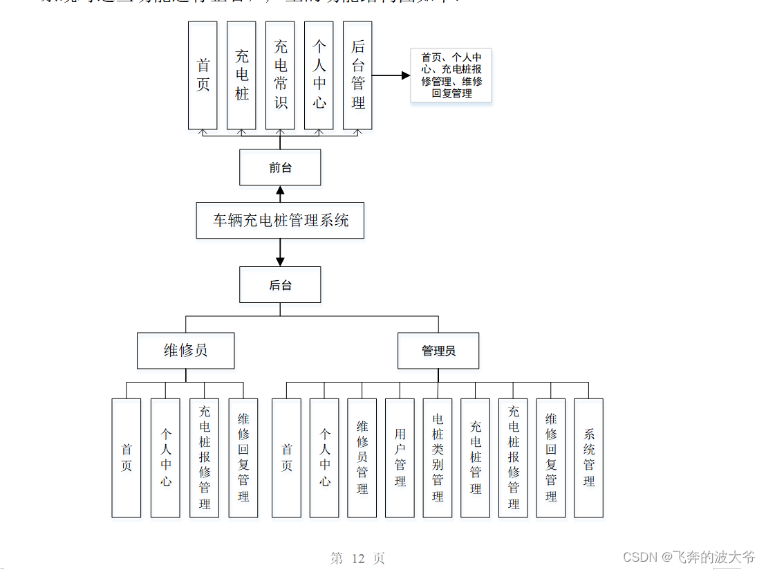 基于springboot车辆充电桩管理系统源码和论文