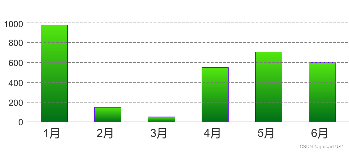 axure使用中继器画柱状图