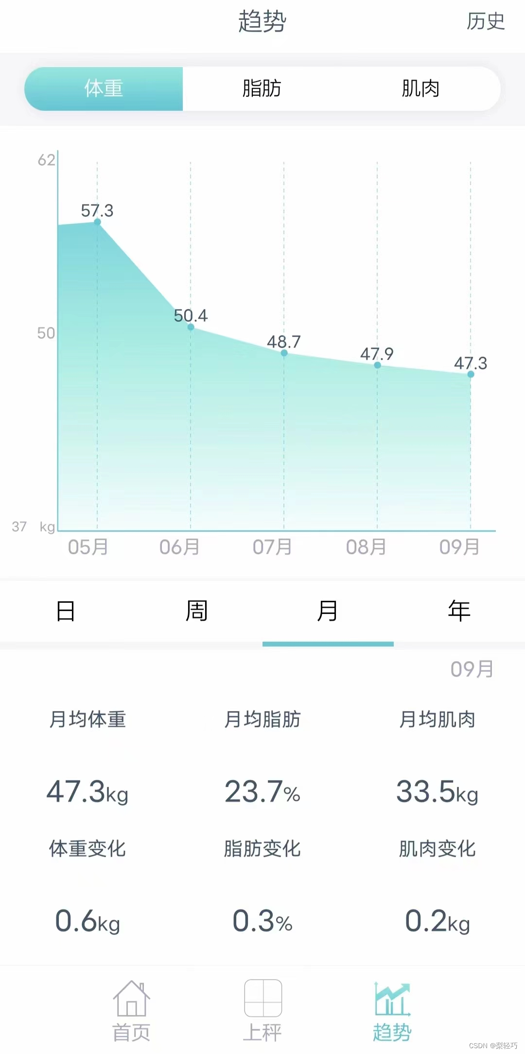 减肥经验分享，坚持好的习惯。