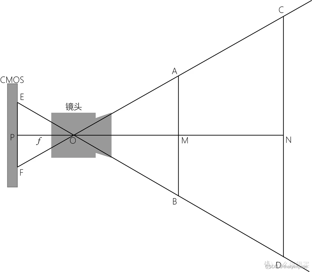 相机的特殊点介绍