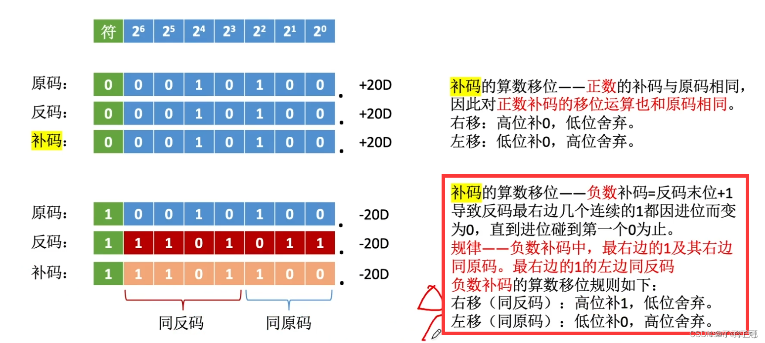 计算机组成原理第二章数据表示