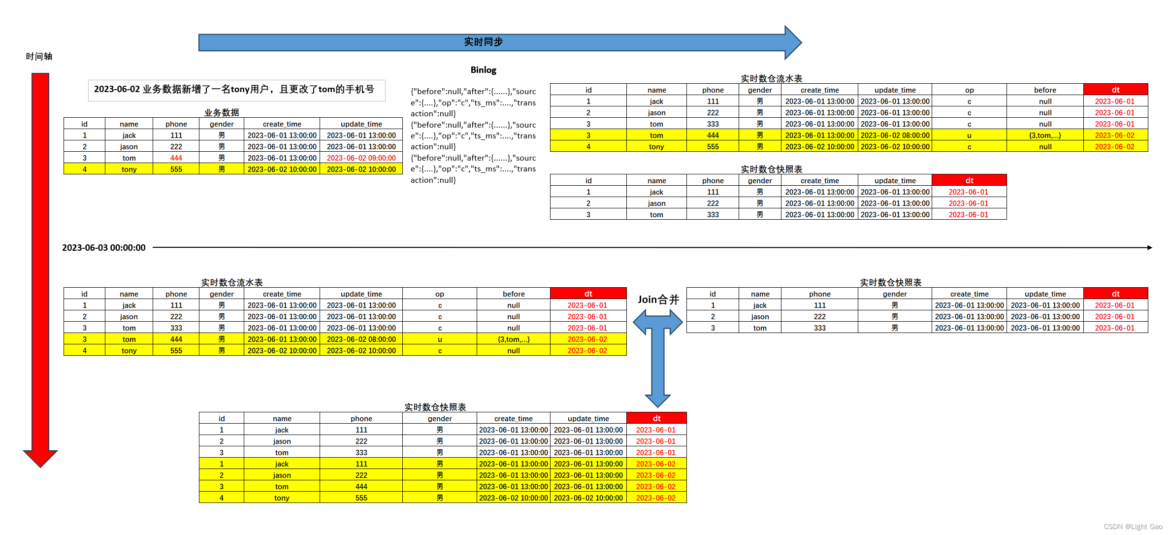 Flink实时数仓同步：快照表实战详解