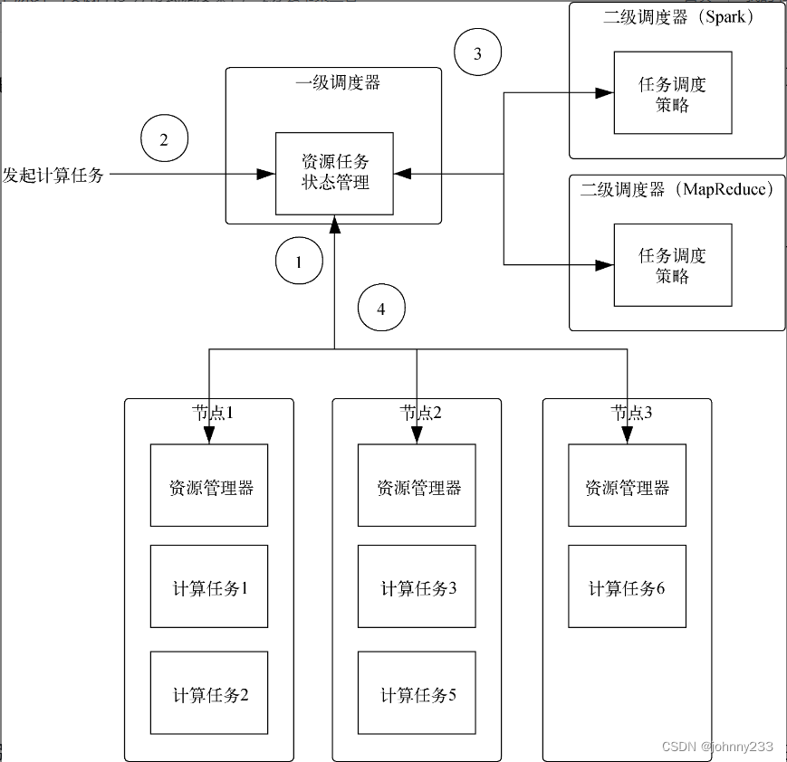 分布式资源管理和调度架构