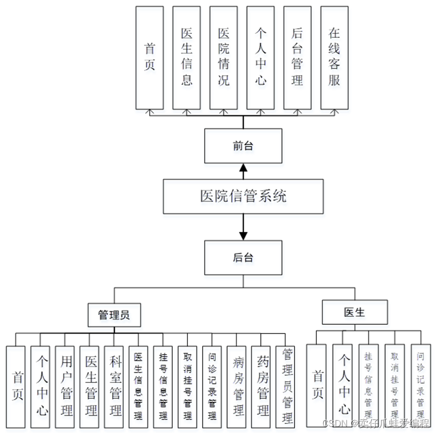 基于springboot+vue的医院信息管理系统